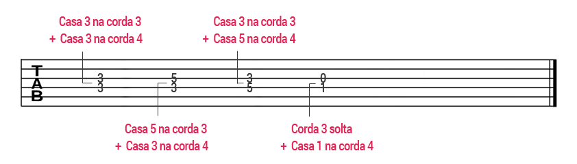 Aprendendo Guitarra (Parte II) - Como Ler Cifras